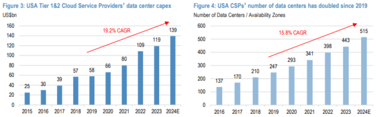 Two bar charts: US tier 1 and 2 cloud service providers’ data center capex growing at a 19% CAGR since 2019, and the number of data centers and availability zones roughly doubling over the same period.