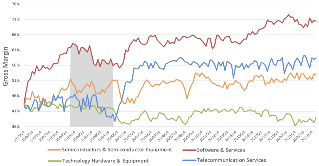 Line chart of median quarterly gross margin from 1990 to 2024 for semiconductors, software and services, technology hardware, and telecommunication services, with the dot-com bubble shaded.