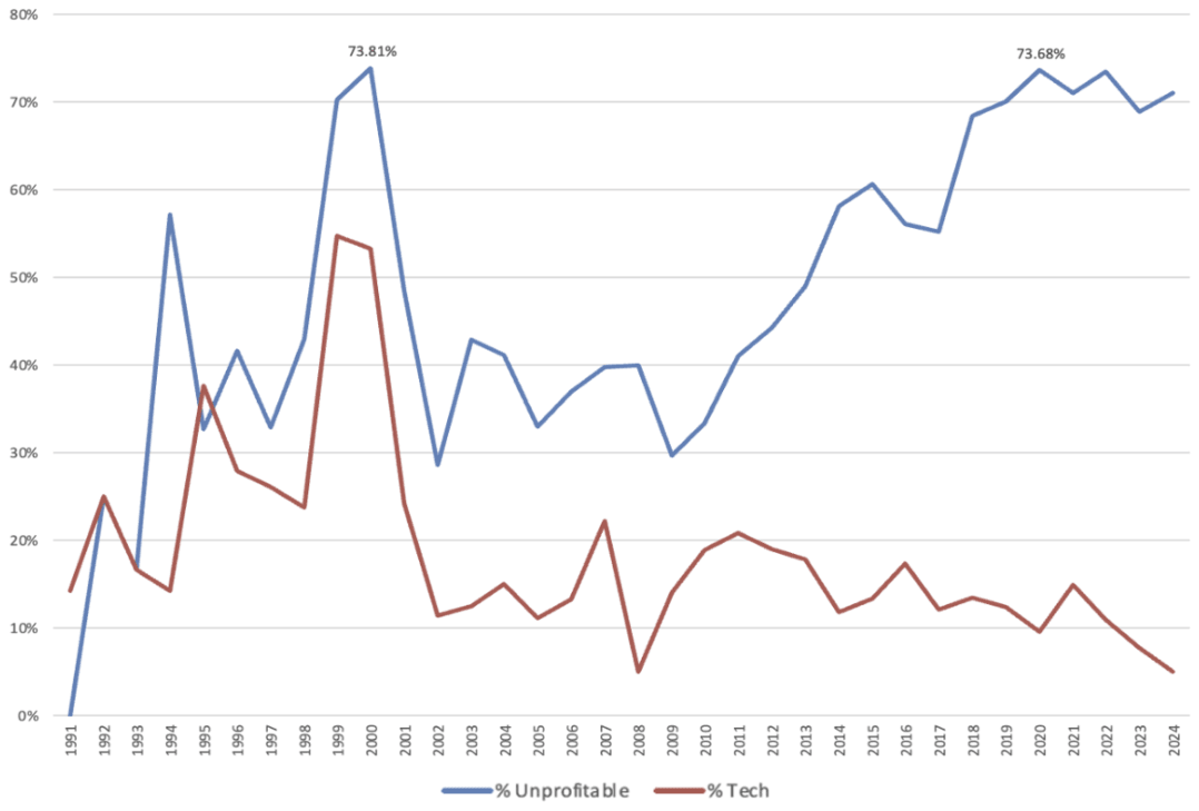 Line chart from 1990 to 2024 of the percentage of IPOs that are unprofitable and the percentage that are technology companies; unprofitable IPOs peak at 73.8% in the dot-com bubble and again near 74% in the AI boom, while technology IPOs fall to 8% in 2023.