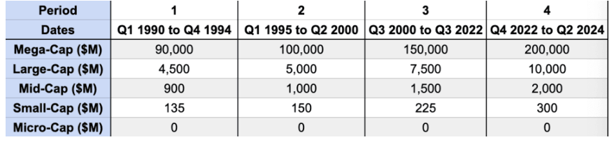 Table of the four periods (Q1 1990 to Q4 1994, Q1 1995 to Q2 2000, Q3 2000 to Q3 2022, Q4 2022 to Q2 2024) with inflation-adjusted market-cap thresholds for mega, large, mid, small, and micro caps.