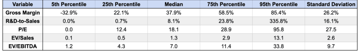 Descriptive statistics for gross margin, R&D-to-sales, P/E, EV/Sales, and EV/EBITDA showing the 5th, 25th, median, 75th, and 95th percentiles and standard deviation.