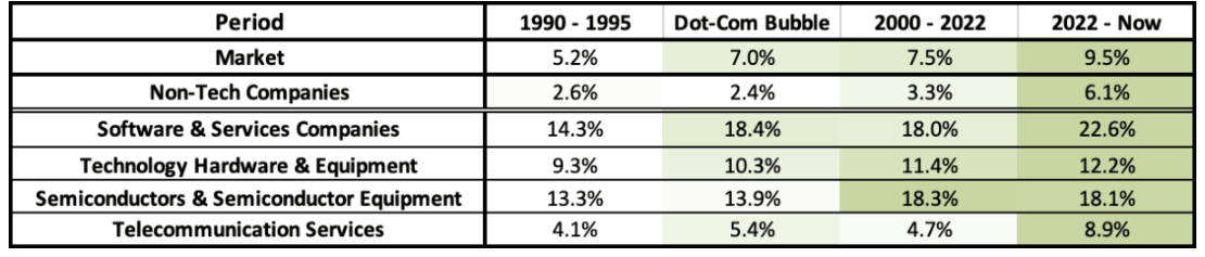 Table of median R&D-to-sales across four periods for the market, non-tech companies, software and services, technology hardware and equipment, semiconductors, and telecommunication services, rising to 9.5% for the market in the AI boom.