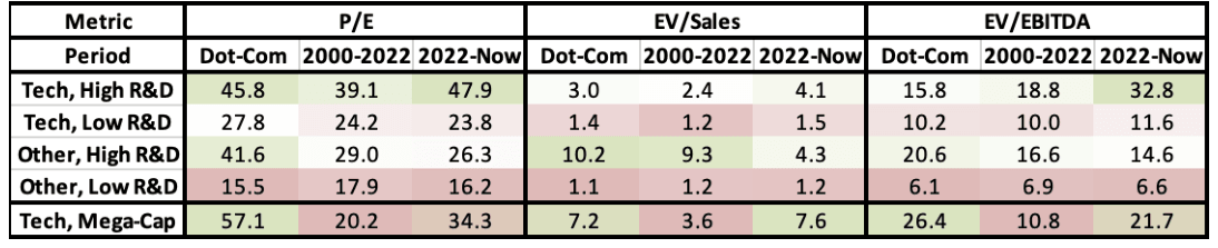 Table of median P/E, EV/Sales, and EV/EBITDA in the dot-com bubble, 2000 to 2022, and the AI boom for tech high R&D, tech low R&D, other high R&D, other low R&D, and mega-cap tech companies.