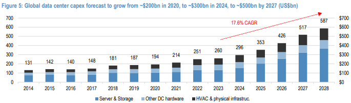 Stacked bar chart of global data center capex by servers and storage, other data center hardware, and HVAC and physical infrastructure, growing at an 11.8% CAGR from 2014 to 2028.