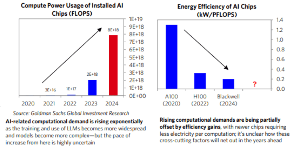 Two bar charts: compute power usage of installed AI chips in FLOPS rising exponentially from 2020 to 2024, and energy efficiency of AI chips in kW per PFLOPS falling from the A100 to the H100 to Blackwell.