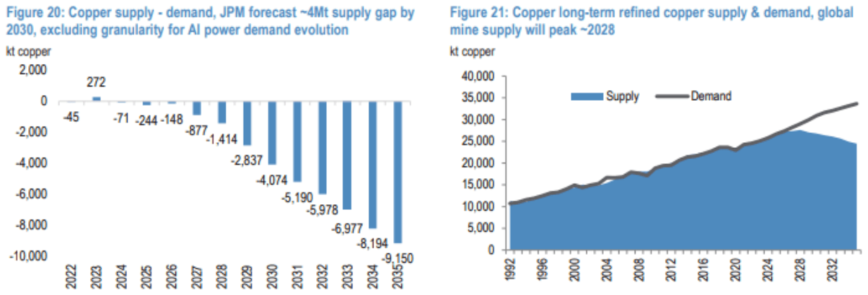 Two charts: JPMorgan’s forecast copper supply gap widening to about 4 million tonnes by 2030, and long-term refined copper supply and demand with mine supply peaking around 2028.