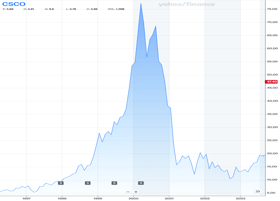 Cisco share price chart from the mid-1990s through the early 2000s, rising steeply into 2000 and collapsing after.
