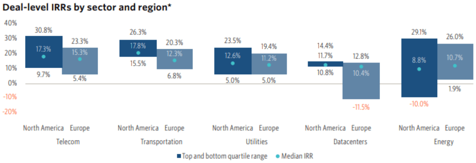 Floating bar chart of deal-level IRRs by sector and region for telecom, transportation, utilities, data centers, and energy in North America and Europe, showing the top and bottom quartile range and the median.