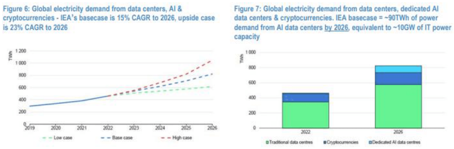 Two charts: global electricity demand from data centers, AI, and cryptocurrencies with low, base, and high cases through 2026, and a bar chart splitting 2022 and 2026 demand into traditional data centers, cryptocurrencies, and dedicated AI data centers.