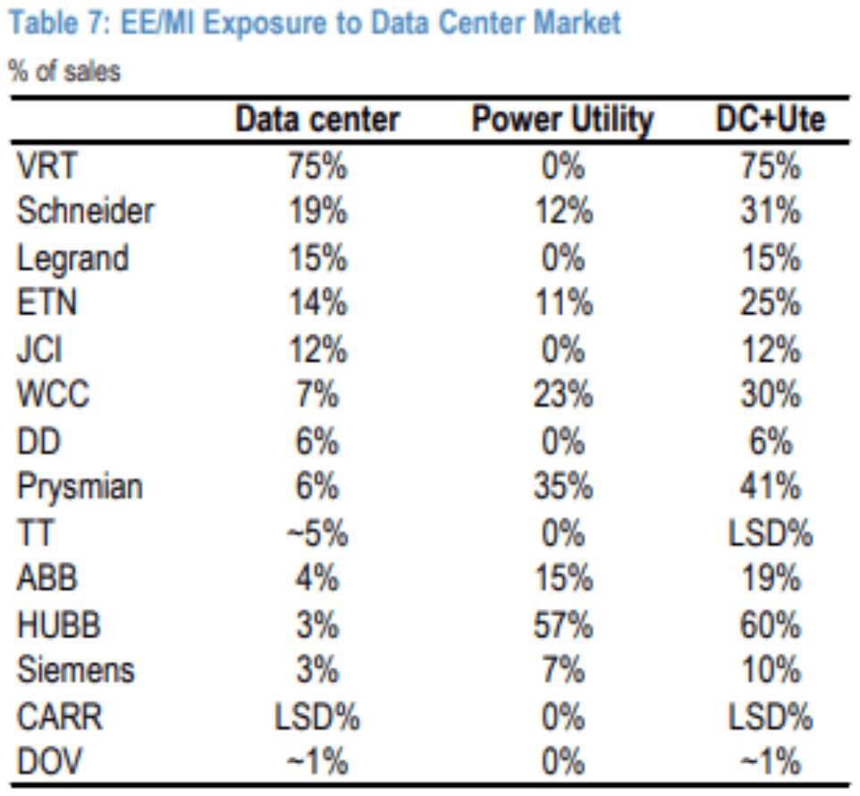 Table of electrical equipment and multi-industry companies’ exposure to the data center market as a percentage of sales, split into data center, power utility, and combined; Vertiv leads at 75% data center and Hubbell at 57% power utility.