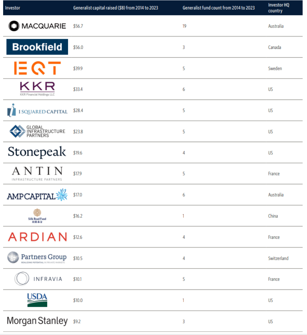 Table of generalist infrastructure funds with digital infrastructure exposure, including Macquarie, Brookfield, EQT, KKR, Stonepeak, Antin, AMP Capital, Ardian, Partners Group, and Morgan Stanley.