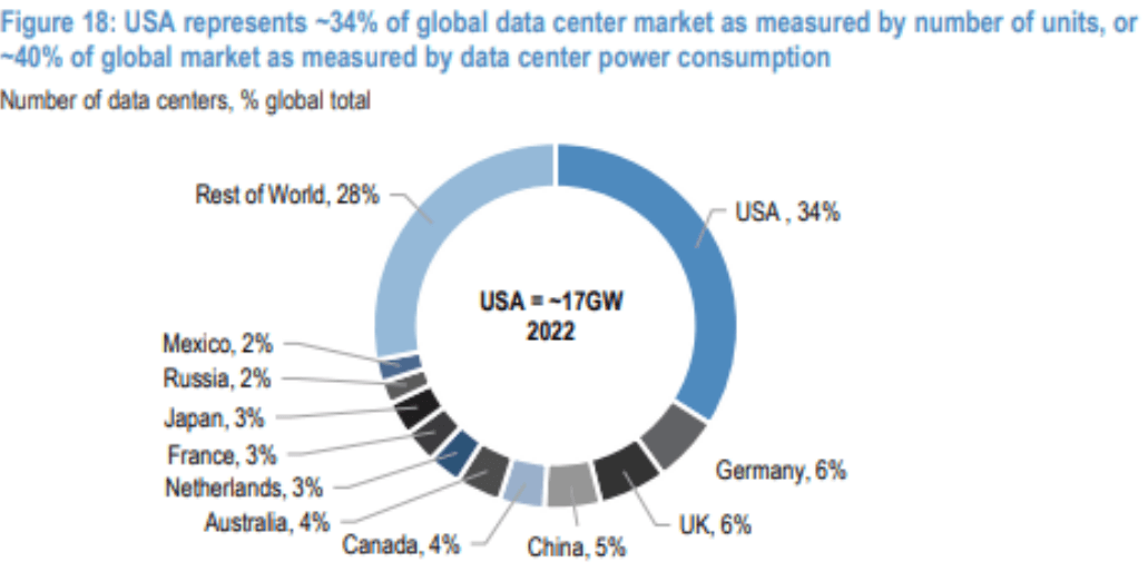 Donut chart of the global data center market by number of units: USA 34%, rest of world 28%, then Germany, UK, China, Canada, Australia, Netherlands, France, Japan, Russia, and Mexico.