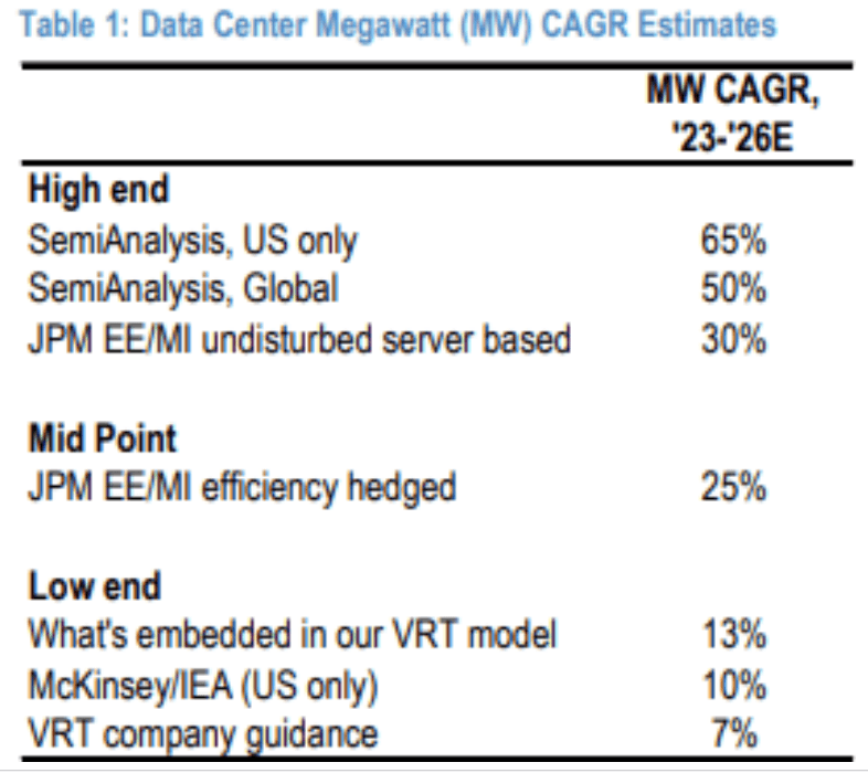 Table of data center megawatt CAGR estimates for 2023 to 2026: high end 65% (SemiAnalysis US), 50% (SemiAnalysis global), 30% (JPM undisturbed server based); mid point 25% (JPM efficiency hedged); low end 13% (VRT model), 10% (McKinsey/IEA US), 7% (VRT company guidance).