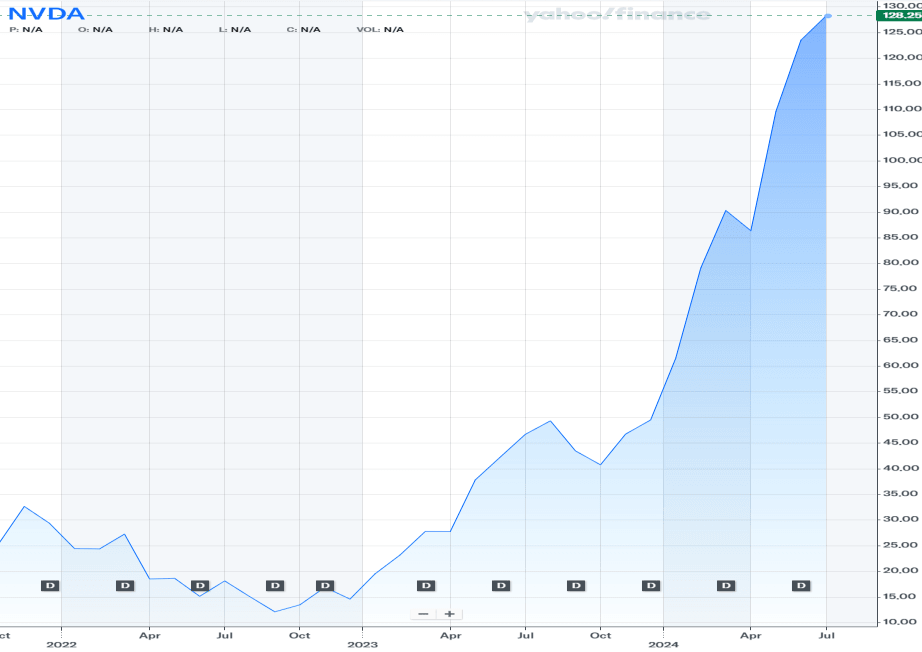 Nvidia share price chart from 2019 through mid-2024, rising sharply from late 2022.