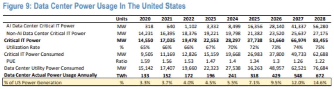 Table of US data center power usage from 2020 to 2028 in MW and TWh, including AI and non-AI critical IT power, utilization rate, and share of US power generation.