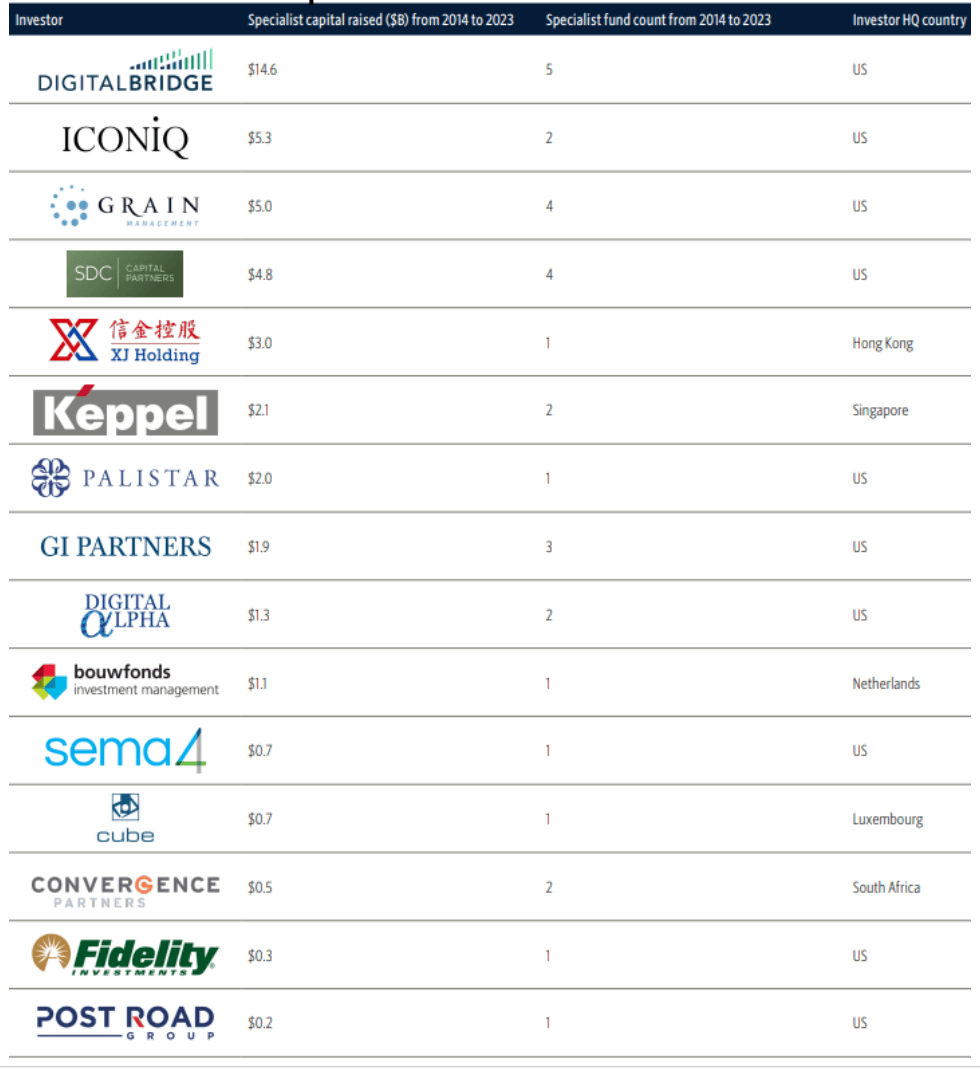 Table of specialist digital infrastructure funds, including DigitalBridge, Iconiq, Grain, SI Holding, Keppel, Palistar, GI Partners, Digital Alpha, Sema4, Convergence, Fidelity, and Post Road.