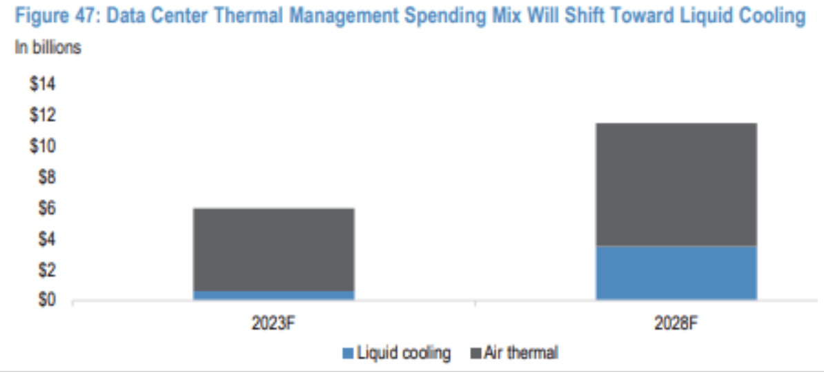 Stacked bar chart of data center thermal management spending in billions for 2023F and 2028F, split between liquid cooling and air thermal, with liquid cooling growing from a small share to roughly 30%.