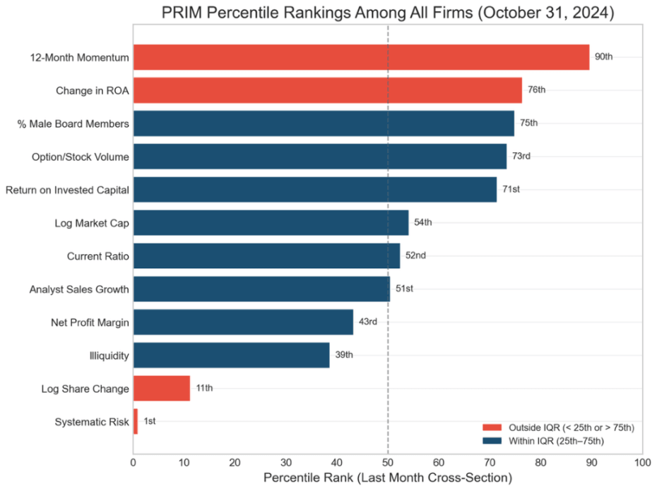 Horizontal bar chart of PRIM’s percentile rank on each predictor as of October 31, 2024, with 12-month momentum highest at the 90th percentile and systematic risk lowest at the 1st.