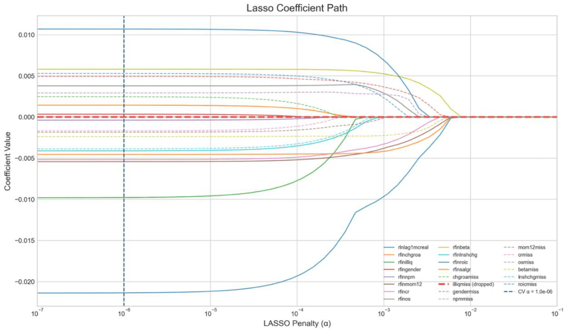 Line chart of LASSO coefficient values for each feature as the penalty increases, with most coefficients shrinking toward zero and lagged market capitalization surviving longest.