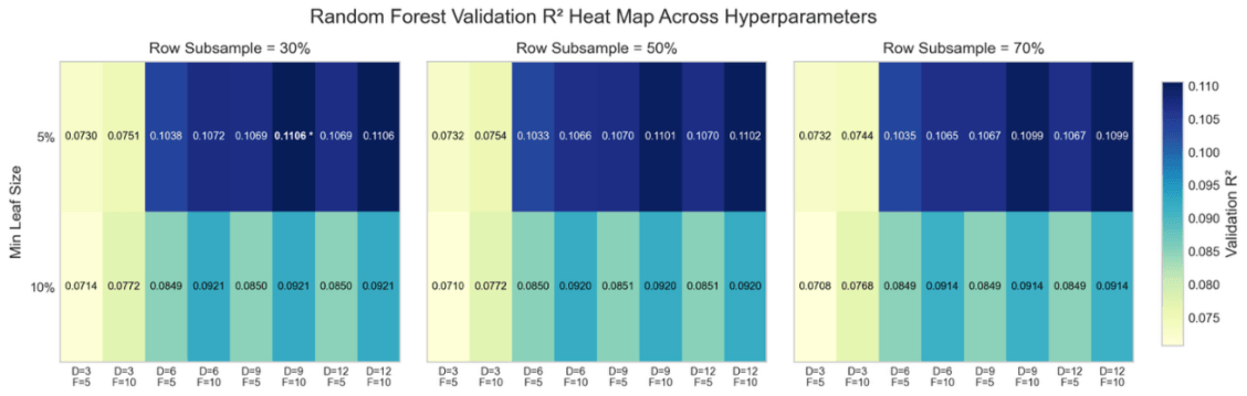 Three heat maps of random forest validation R² across tree depth and minimum leaf size, one per row-subsample rate, with the darkest cells near 11%.
