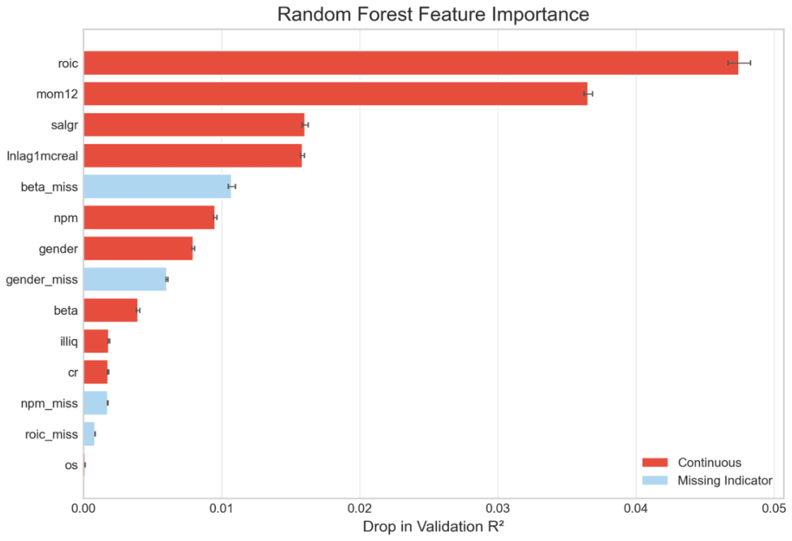 Horizontal bar chart of permutation importance for each random forest feature, led by return on invested capital and 12-month momentum.