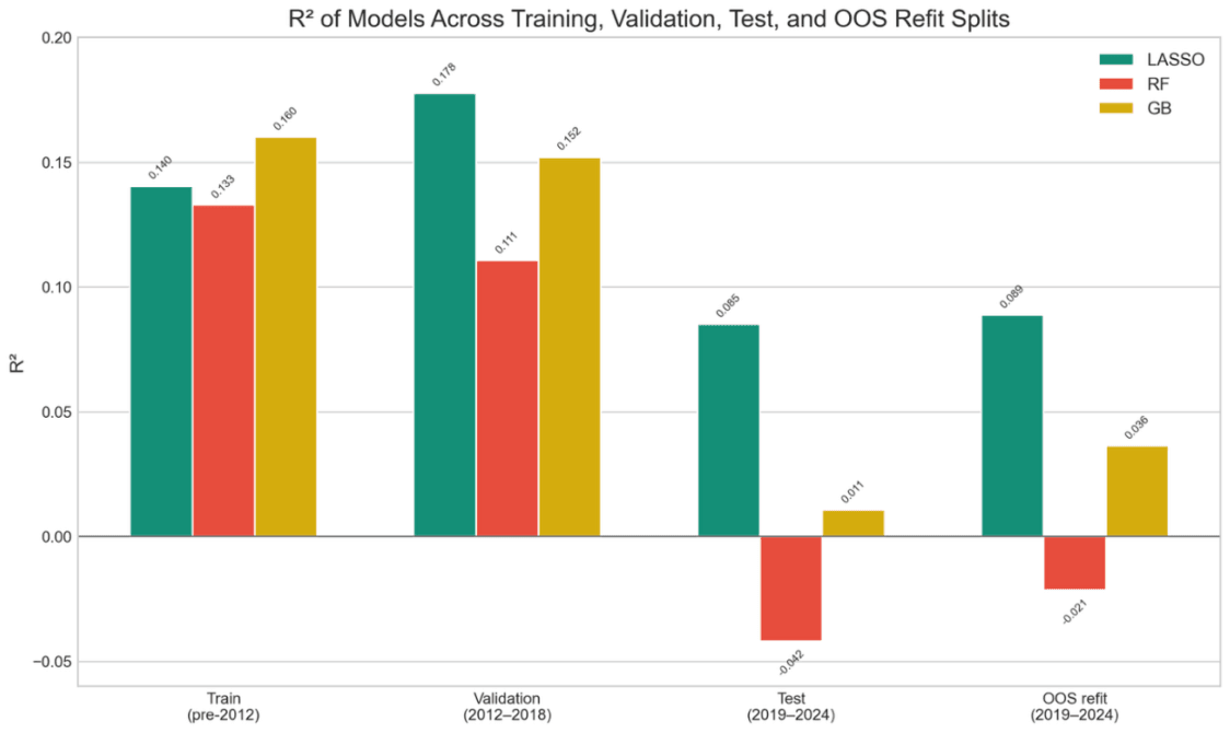 Grouped bar chart of R² for LASSO, random forest, and gradient boosting across the training, validation, test, and OOS refit splits.