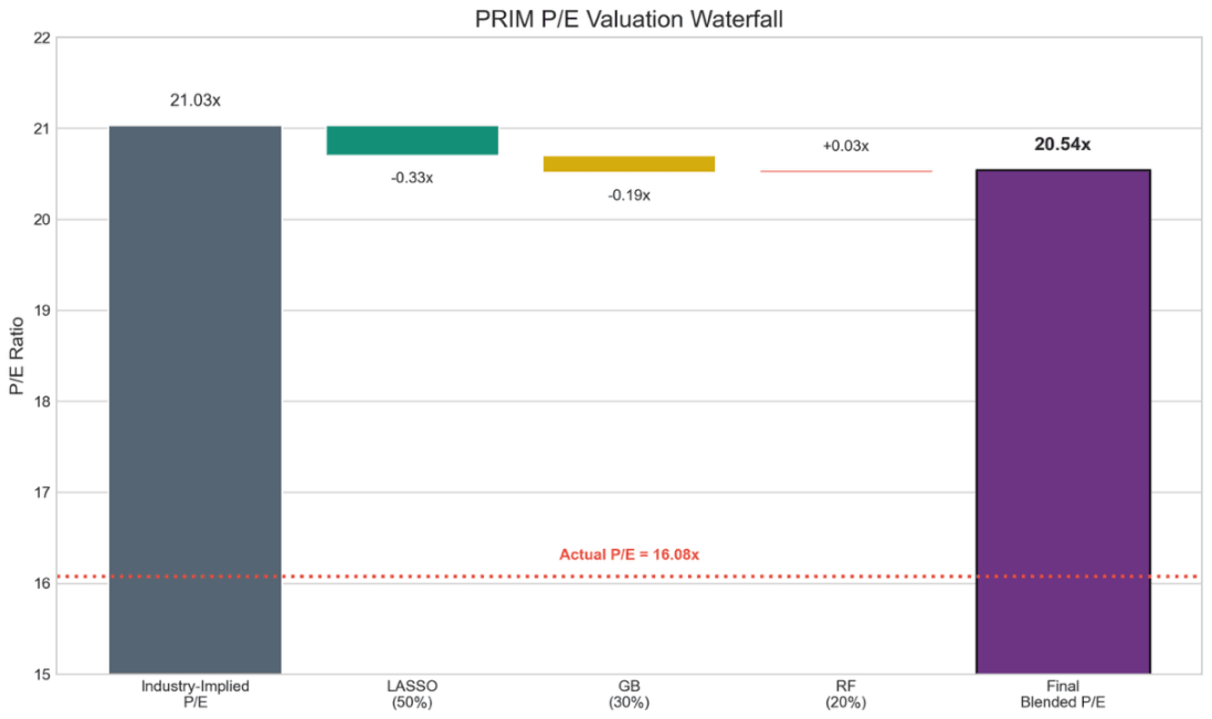 Waterfall chart starting from the industry-implied P/E of 21.03x, adjusted by the LASSO, gradient boosting, and random forest contributions, arriving at a final blended P/E of 20.54x, with the actual P/E of 16.08x marked as a dashed line.