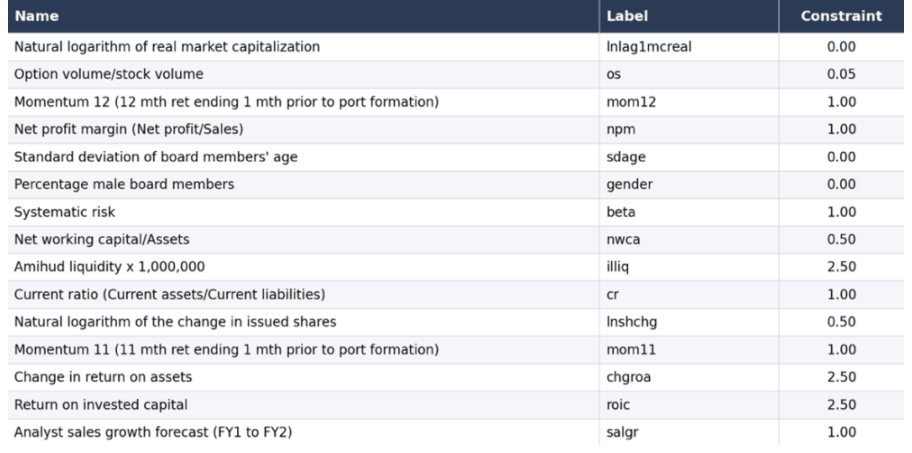 Table listing each continuous predictor with its variable label and the sign constraint applied in the model.