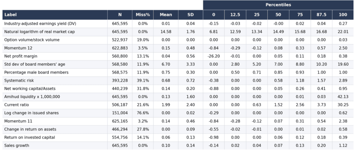 Descriptive statistics table: N, missing percentage, mean, standard deviation, and percentiles for the dependent variable and fifteen candidate predictors.