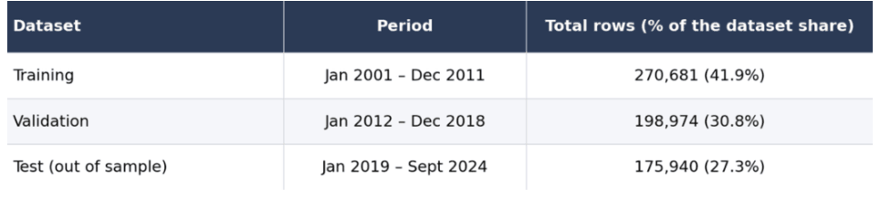 Table of the three time-based splits: training January 2001 to December 2011 (41.9% of rows), validation January 2012 to December 2018 (30.8%), and test January 2019 to September 2024 (27.3%).