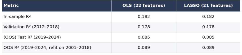 Table comparing OLS (22 features) and LASSO (21 features) R² in-sample, validation, test, and OOS refit; both show 0.182, 0.178, 0.085, and 0.089.